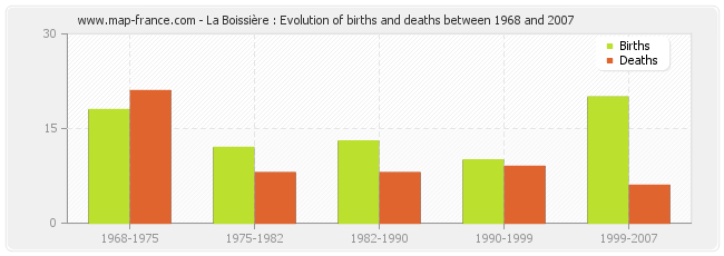 La Boissière : Evolution of births and deaths between 1968 and 2007